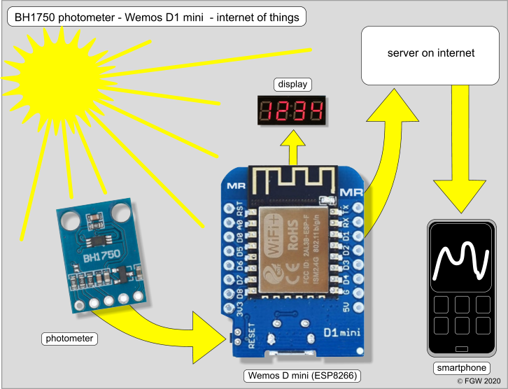 Photometry through the Internet: BH1750 and Wemos D1 mini ESP 8266 –  thesolaruniverse